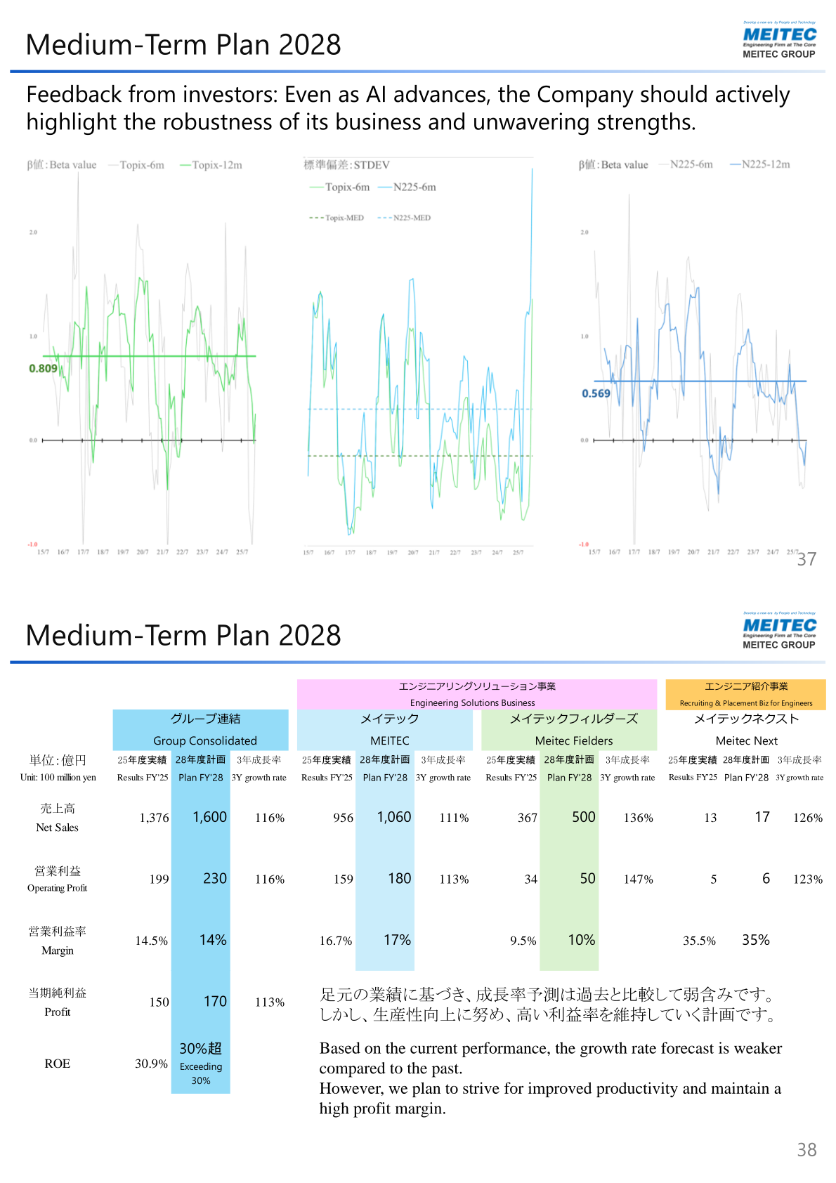 Medium-Term Plan 2028 targets for group consolidated, MEITEC, Meitec Fielders and Meitec Next