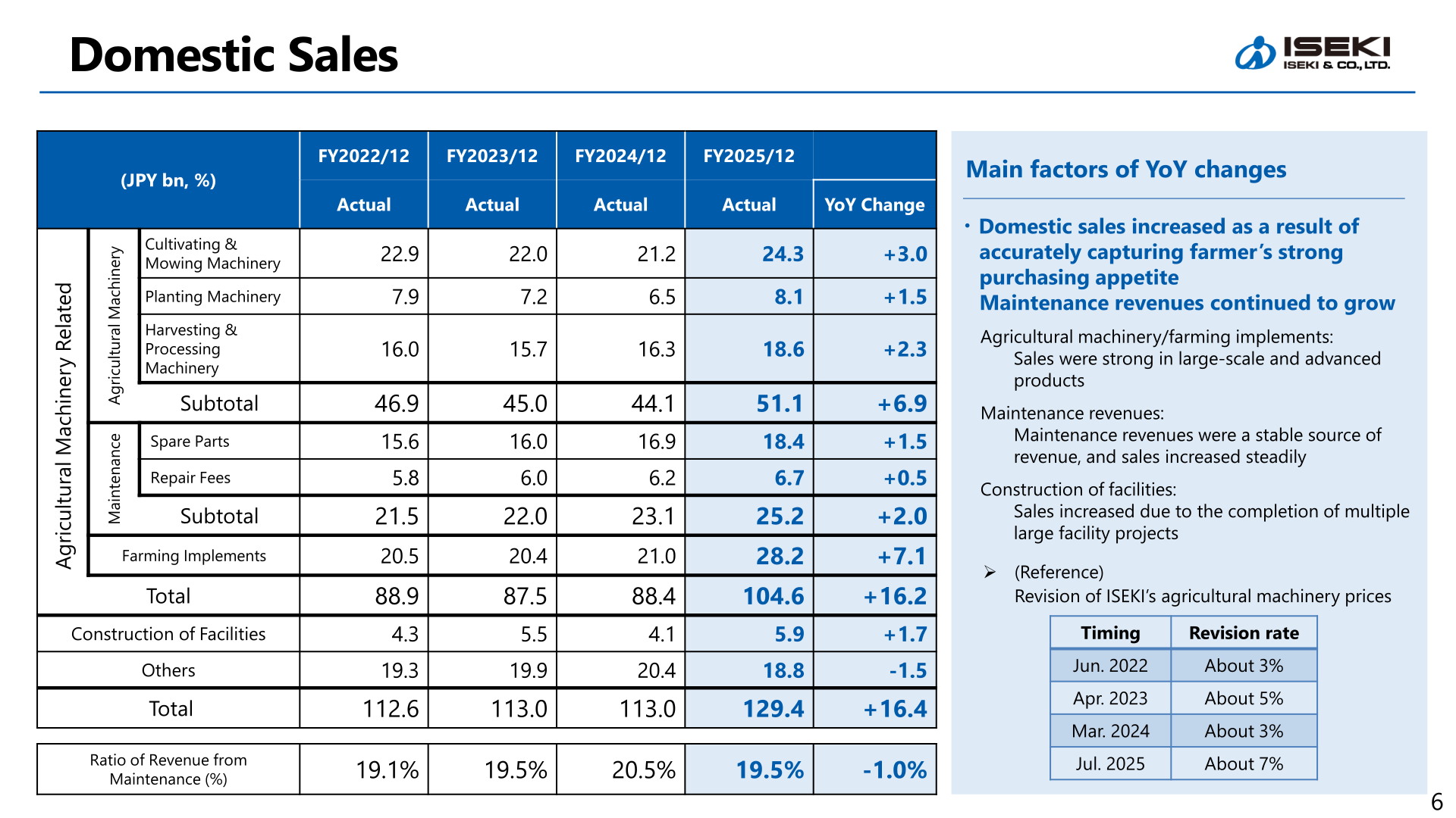 Domestic sales by product category for FY2022/12 to FY2025/12