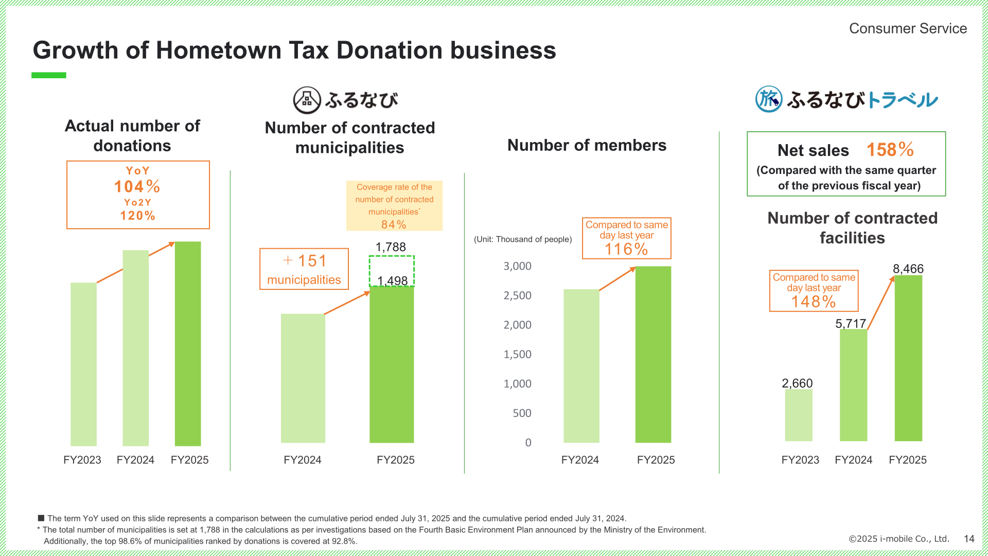 Growth indicators of the hometown tax donation business, including contracted municipalities, members, and Furunavi Travel facilities