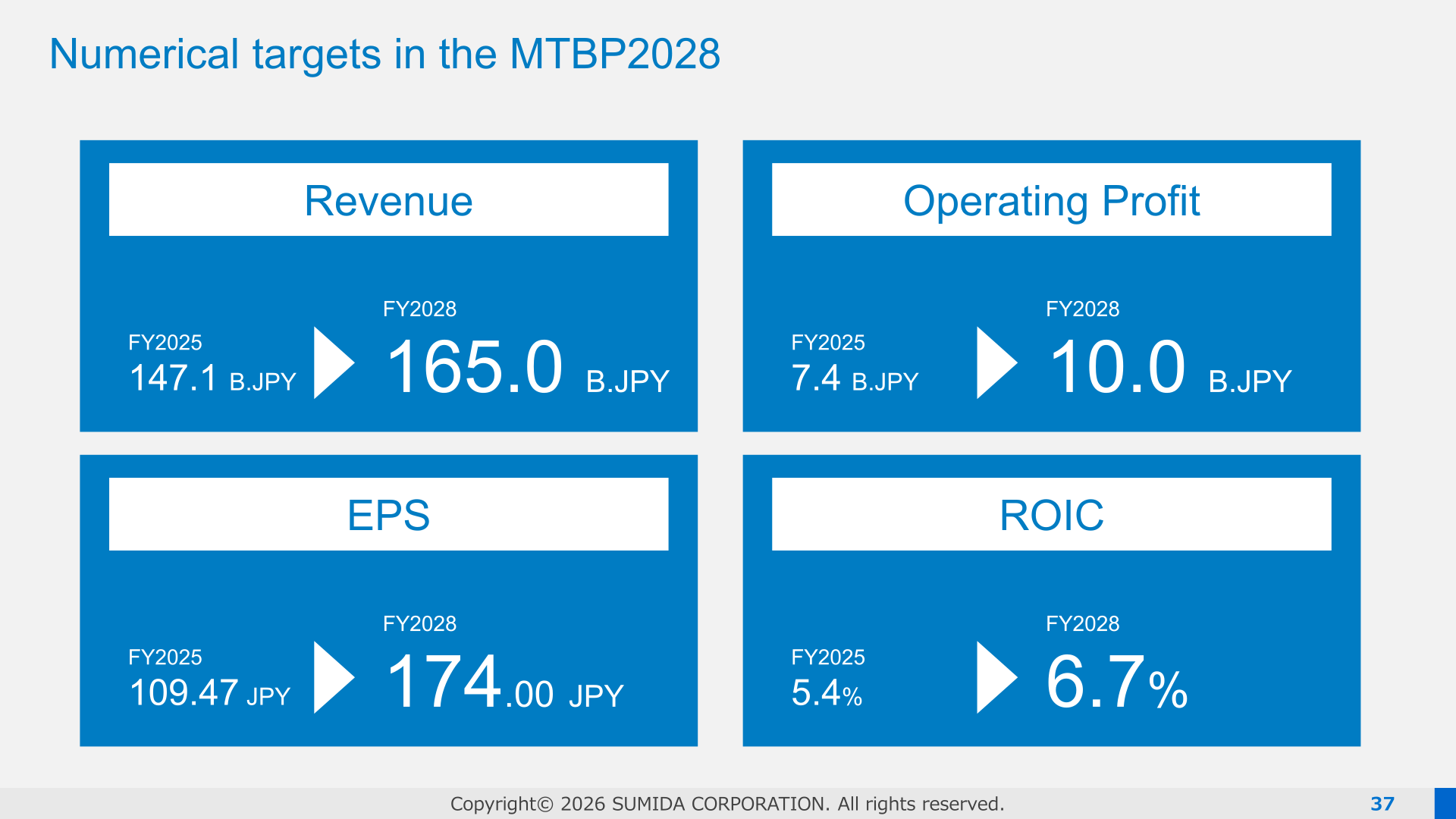 Numerical targets in the MTBP2028: revenue 165.0 billion yen, operating profit 10.0 billion yen, EPS 174.00 yen, ROIC 6.7% for FY2028