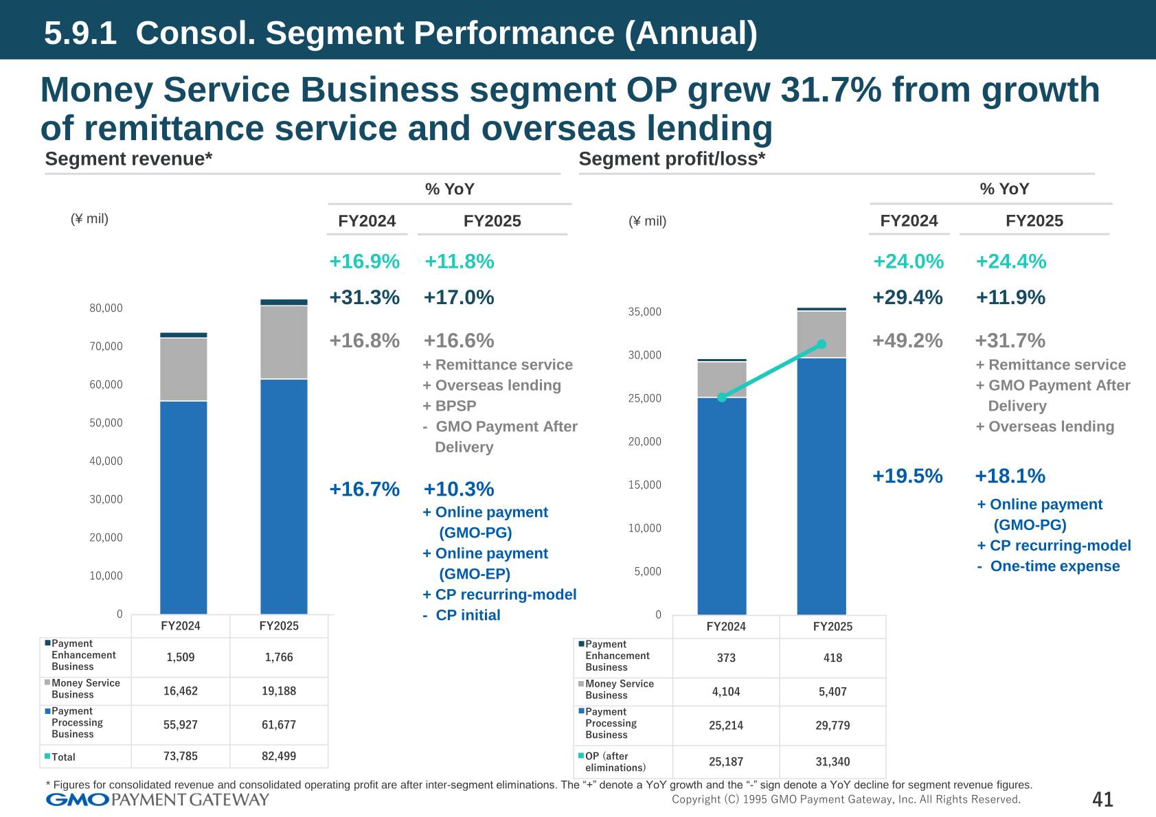 Consolidated segment performance for FY2025: segment revenue and segment profit/loss by Payment Processing, Money Service and Payment Enhancement businesses
