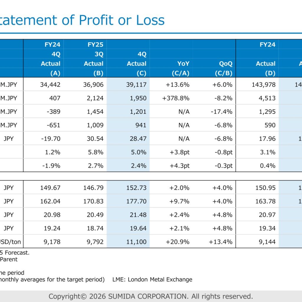 Sumida Corporation (6817): FY2025 Results Summary — Operating Profit Jumps 64.8% on Cost Structure Reform; New Mid-Term Plan Targets ¥165.0 Billion Revenue