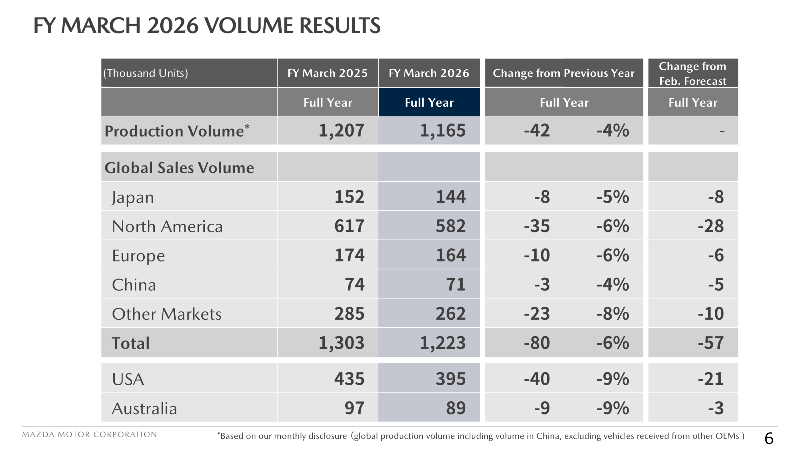 Table of Mazda's FY March 2026 global sales volume by region