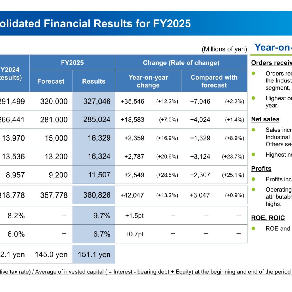 ShinMaywa Industries (7224): FY2025 Results Summary — Record Orders, Sales, and Profits; Dividends Set to Rise for a Sixth Straight Year