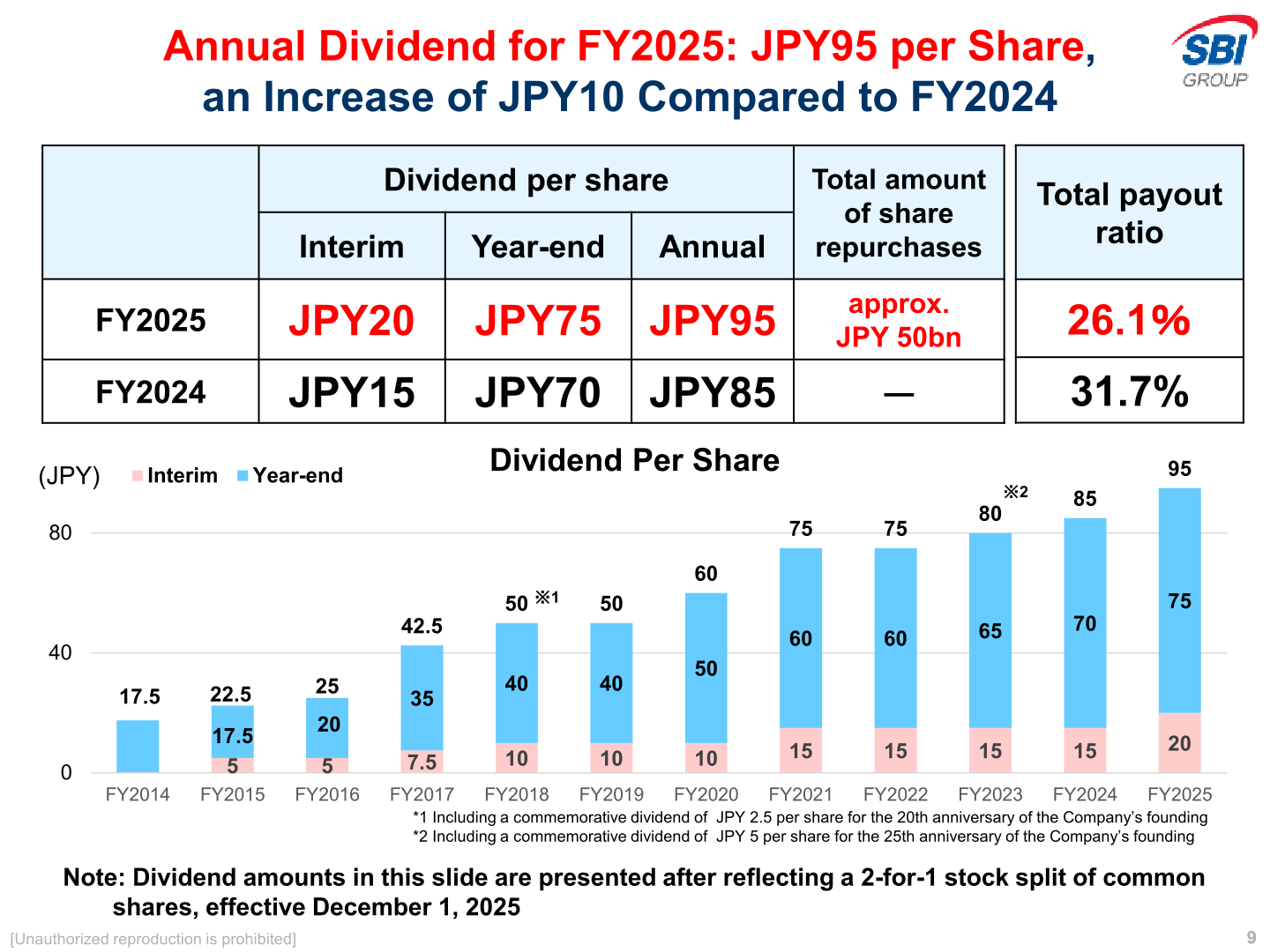 Dividend table and bar chart of dividend per share from FY2014 to FY2025, showing an annual dividend of JPY95 for FY2025 after a 2-for-1 stock split.