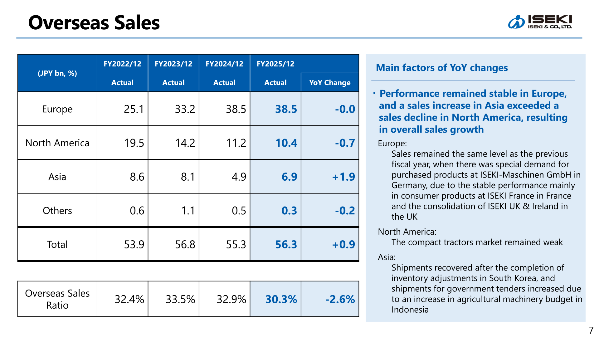 Overseas sales by region for FY2022/12 to FY2025/12