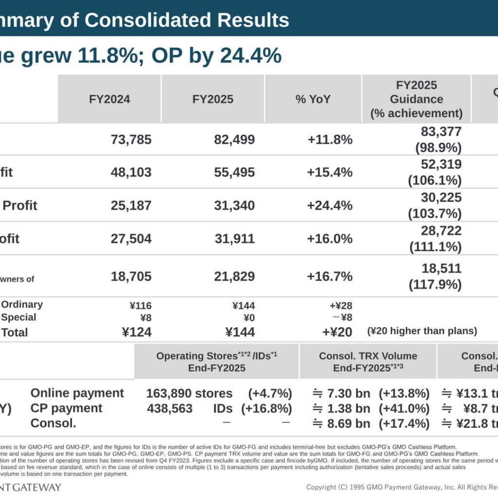 GMO Payment Gateway (3769): FY2025 Results Summary — Operating Profit Up 24.4%, Next Milestone Is OP ¥100.0 bn
