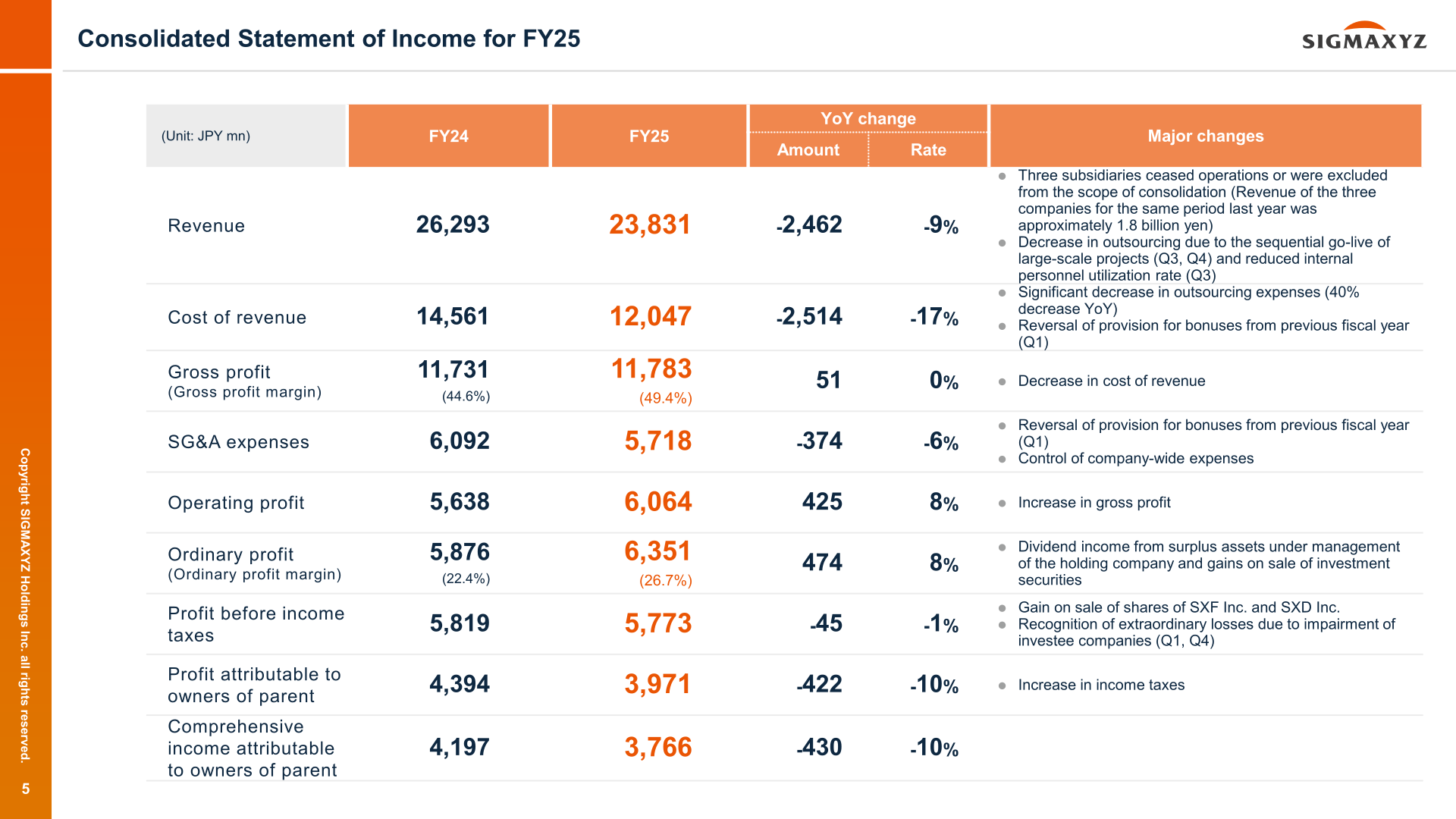 Consolidated statement of income for FY25