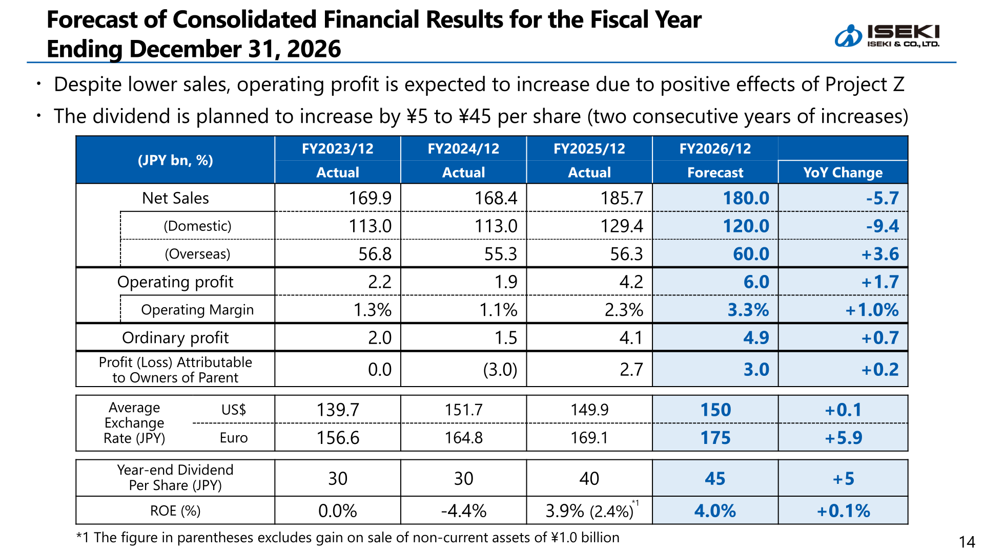 Forecast of consolidated financial results for the fiscal year ending December 31, 2026