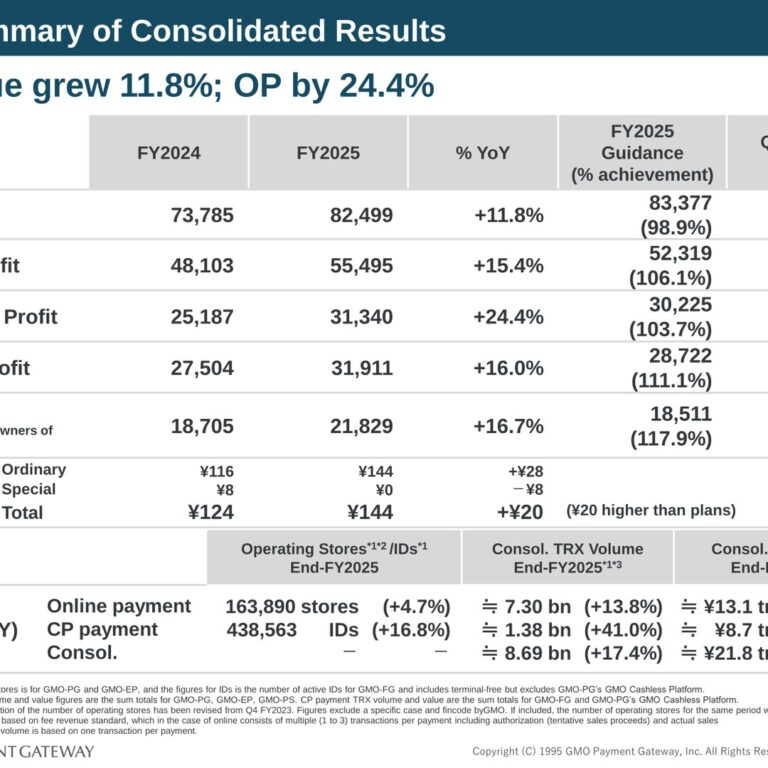 GMO Payment Gateway (3769): FY2025 Results Summary — Operating Profit Up 24.4%, Next Milestone Is OP ¥100.0 bn