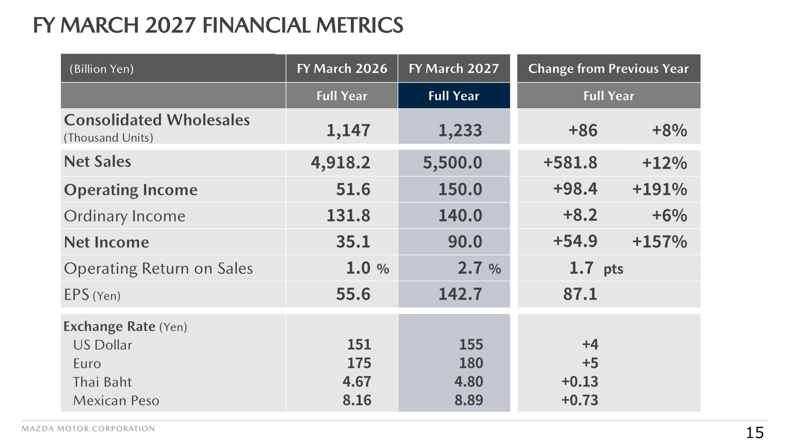 Table of Mazda's FY March 2027 forecast financial metrics