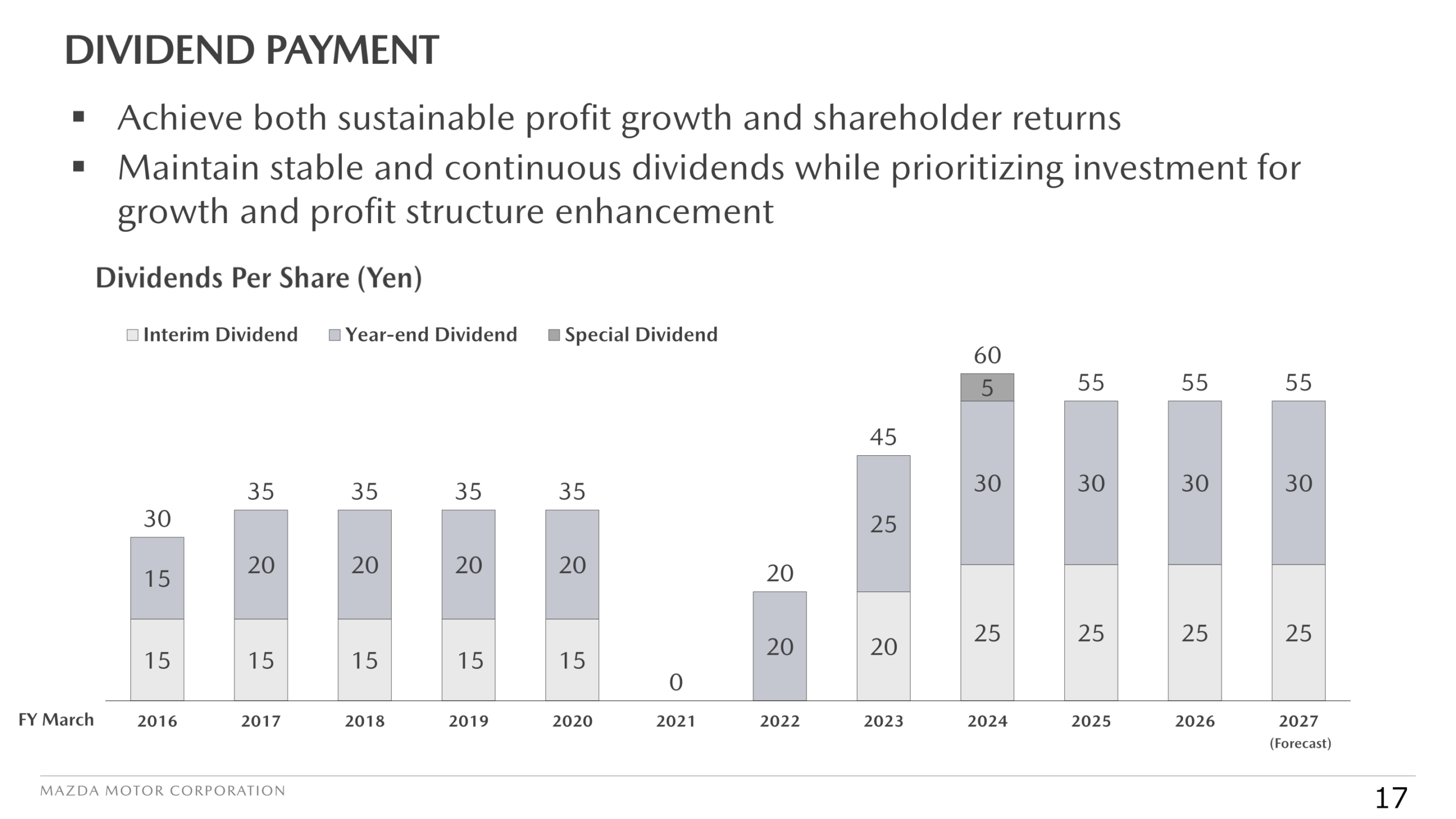Chart of Mazda's interim, year-end and special dividends by fiscal year