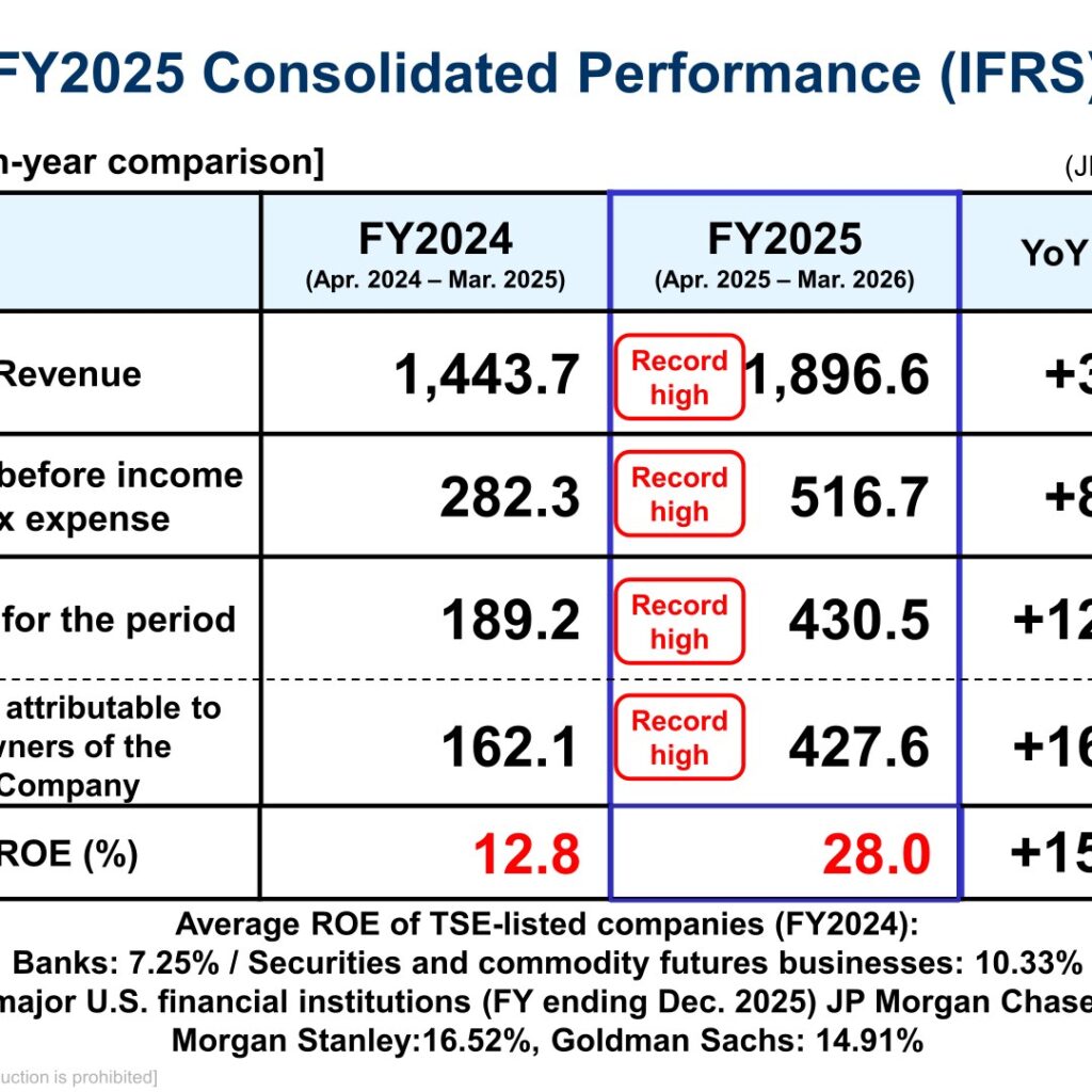 SBI Holdings (8473): FY2025 Results Summary — Record Revenue and Profit Before Income Tax Expense, ROE of 28.0%