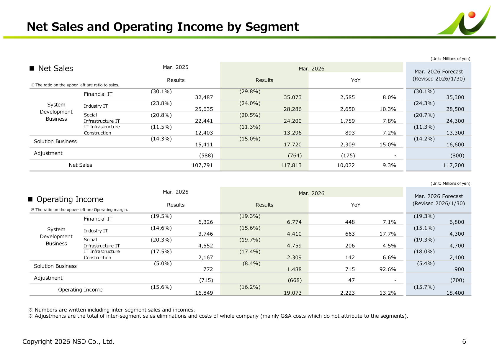Net sales and operating income by segment for the fiscal year ended March 31, 2026