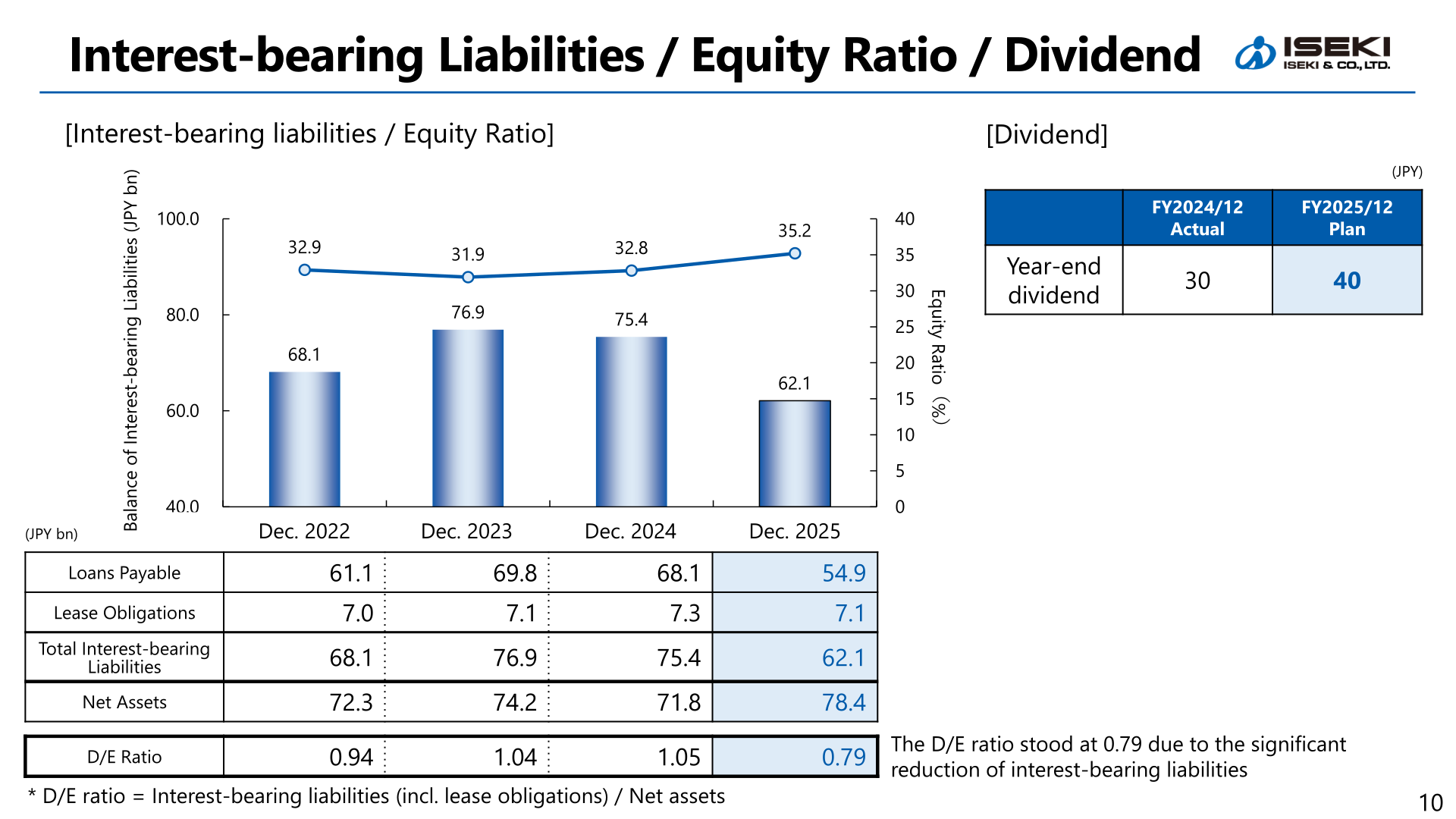 Interest-bearing liabilities, equity ratio and dividend