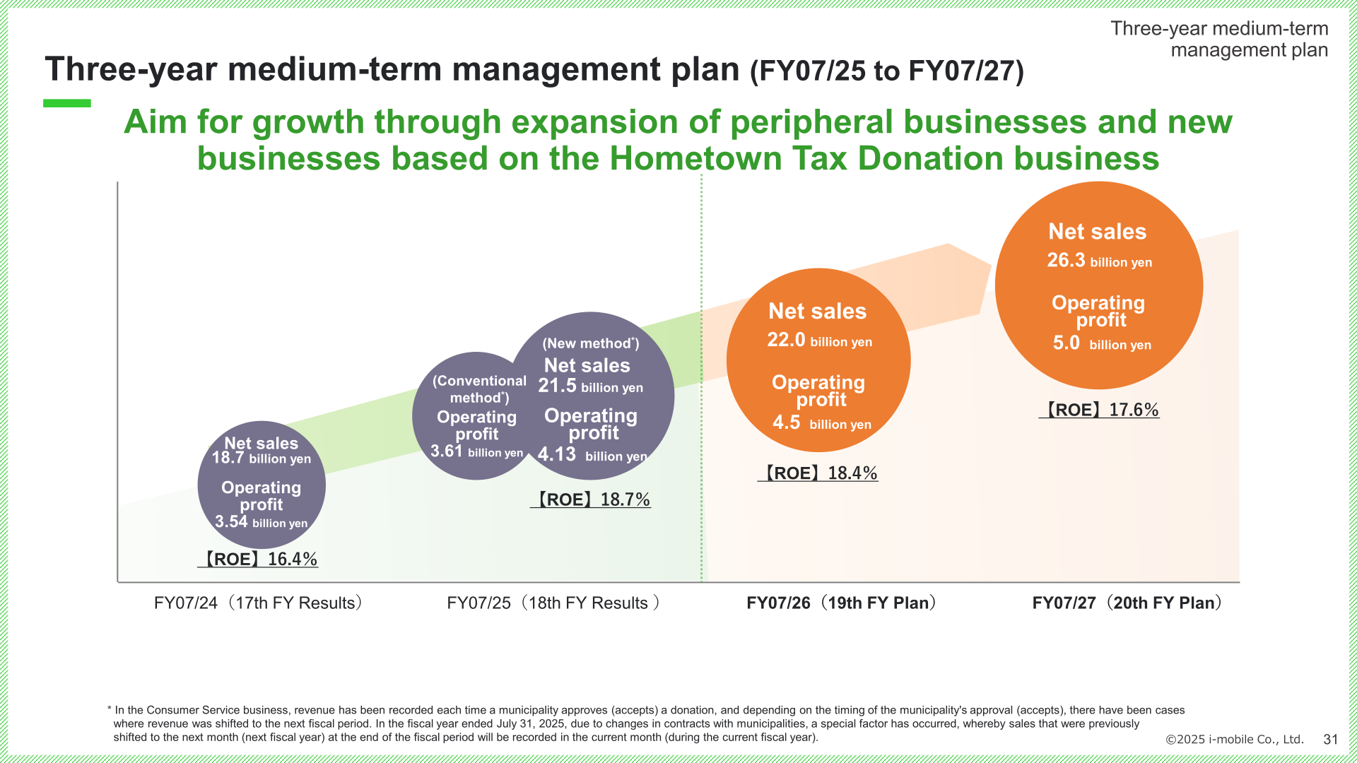 Three-year medium-term management plan chart with net sales, operating profit, and ROE for FY07/24 through FY07/27