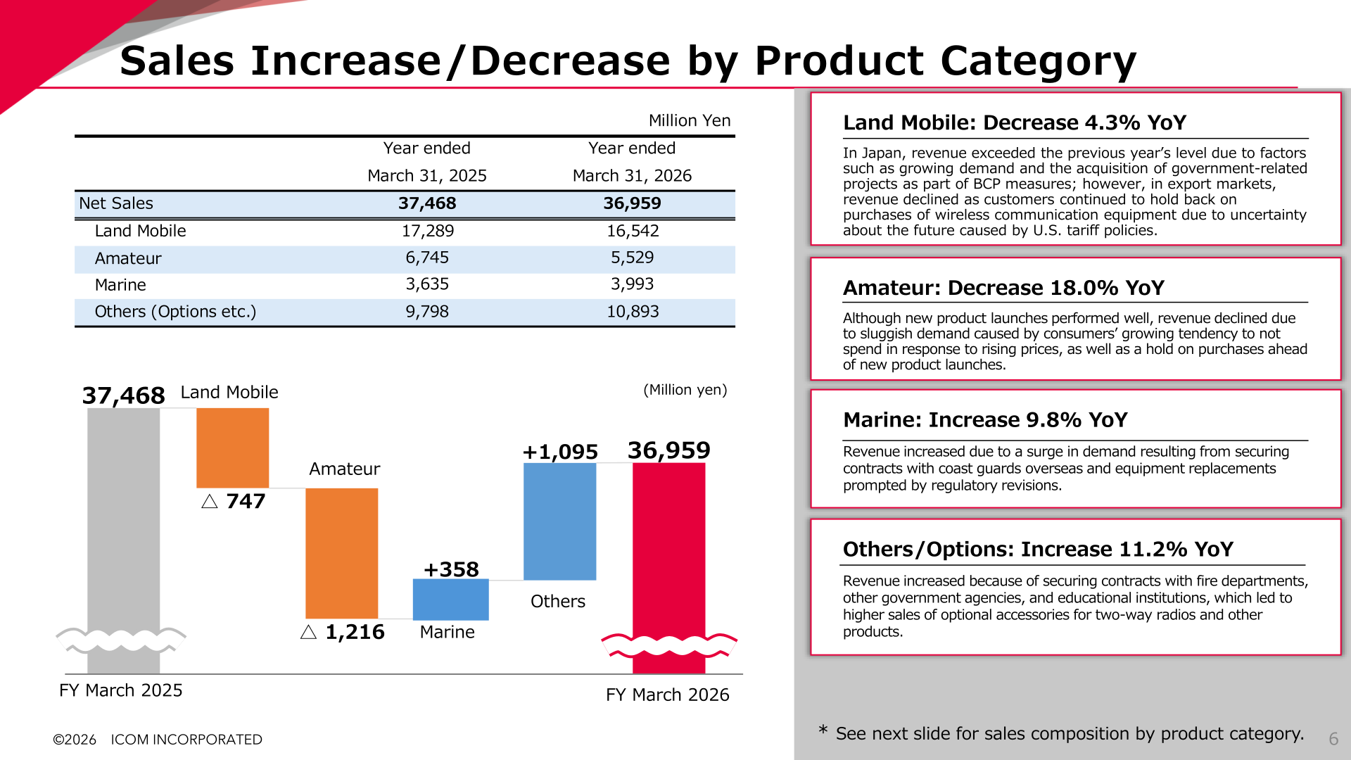 Waterfall chart and table showing sales increase and decrease by product category for the fiscal year ended March 31, 2026