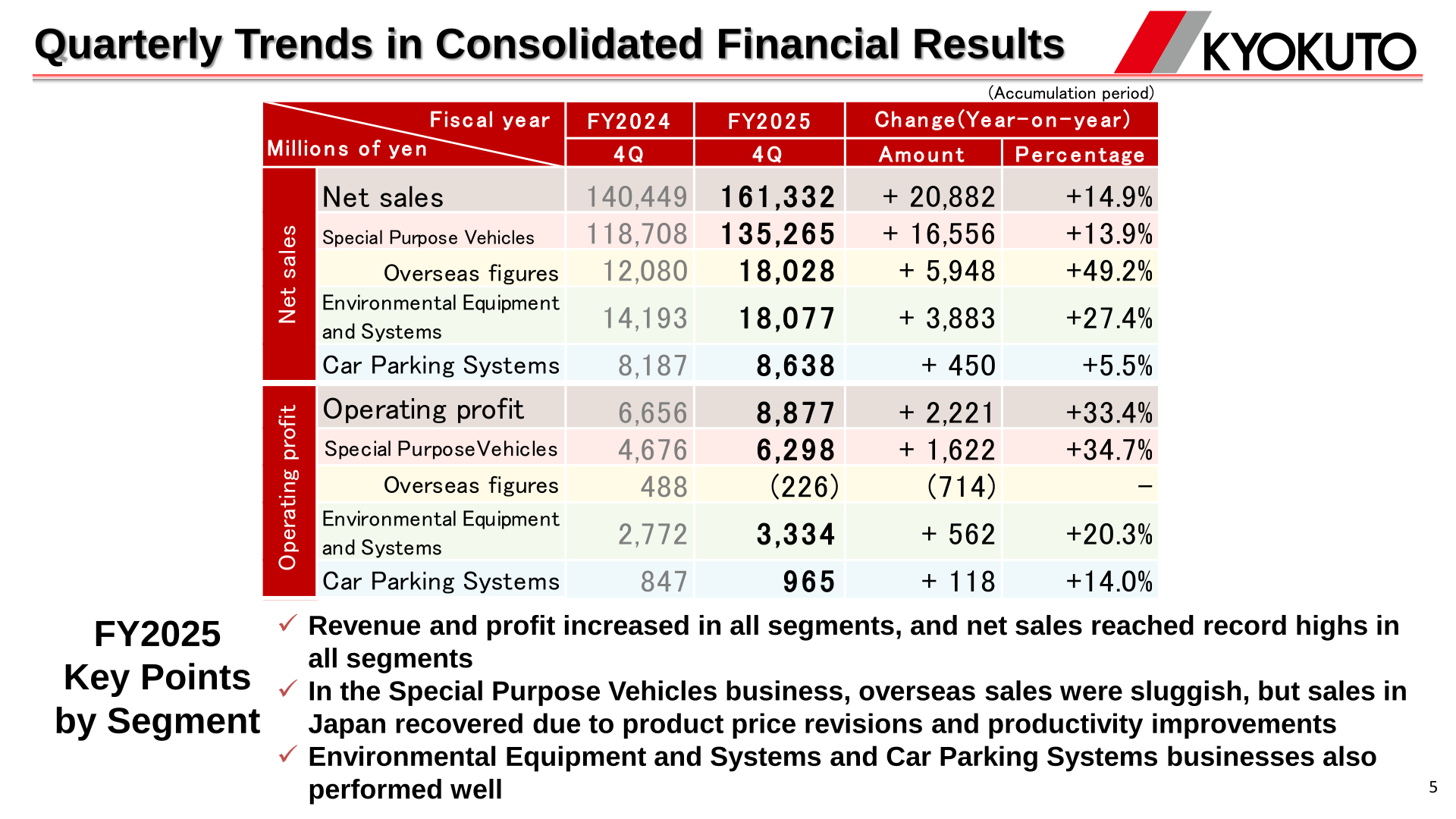 Table of quarterly trends in consolidated financial results by segment for FY2024 and FY2025