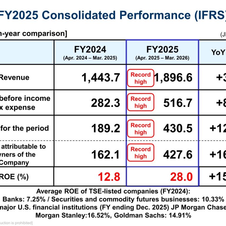 SBI Holdings (8473): FY2025 Results Summary — Record Revenue and Profit Before Income Tax Expense, ROE of 28.0%