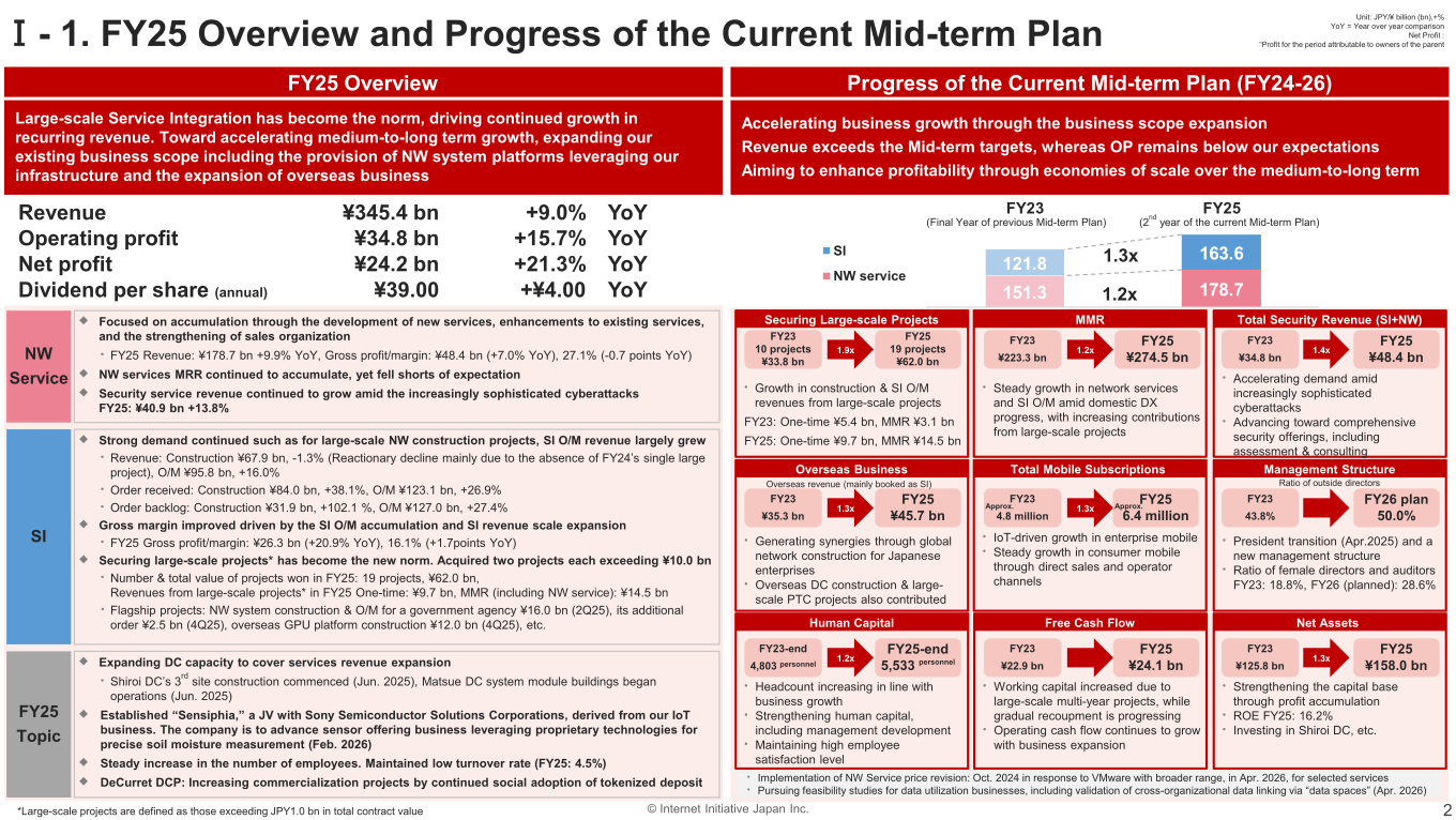 FY25 overview and progress of the current Mid-term Plan, showing revenue, operating profit, net profit and dividend growth