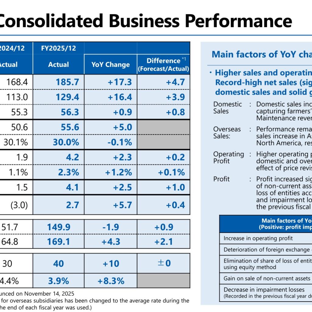 ISEKI & CO., LTD. (6310): FY2025 Results Summary — Record-High Net Sales and a Return to Profit