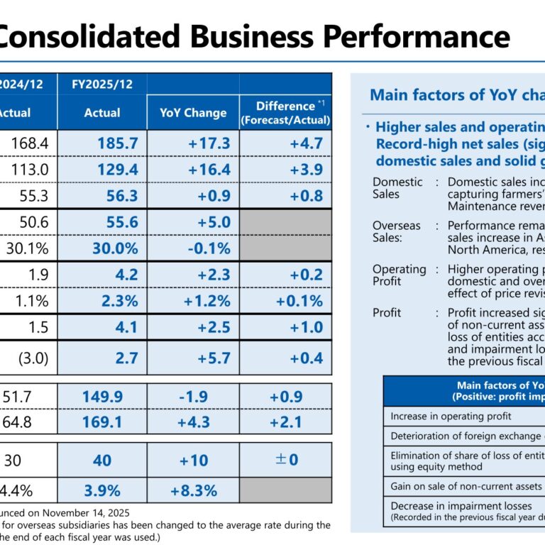 ISEKI & CO., LTD. (6310): FY2025 Results Summary — Record-High Net Sales and a Return to Profit