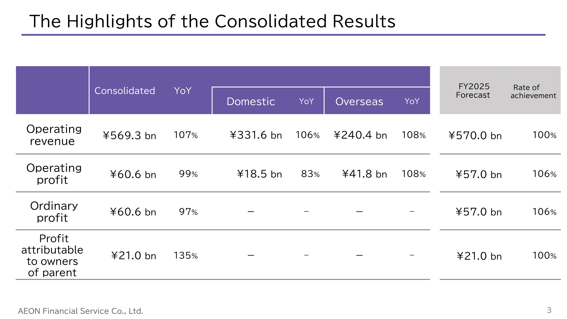 The Highlights of the Consolidated Results for FY2025