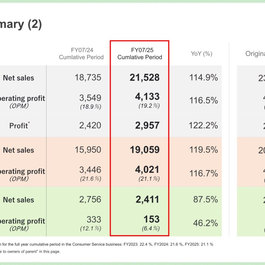 i-mobile (6535): FY2025 Results Summary — Record Net Sales and Operating Profit on Furunavi Growth