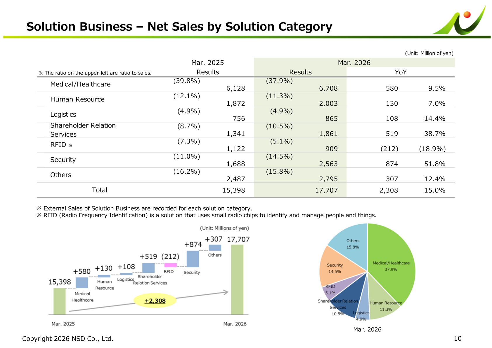 Solution Business net sales by solution category for the fiscal year ended March 31, 2026
