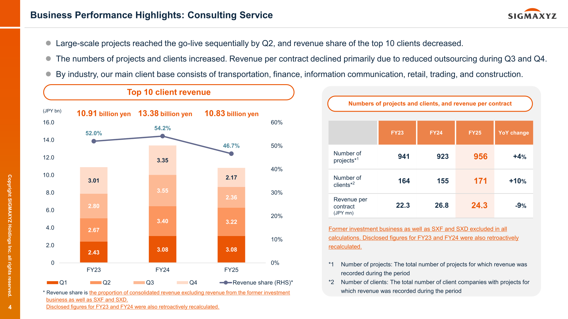 Business performance highlights for the consulting service