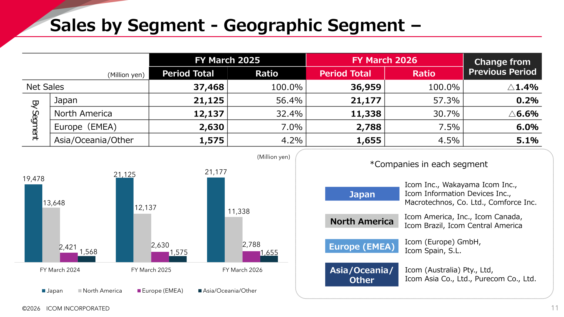 Table and bar chart of sales by geographic segment for FY March 2024 through FY March 2026