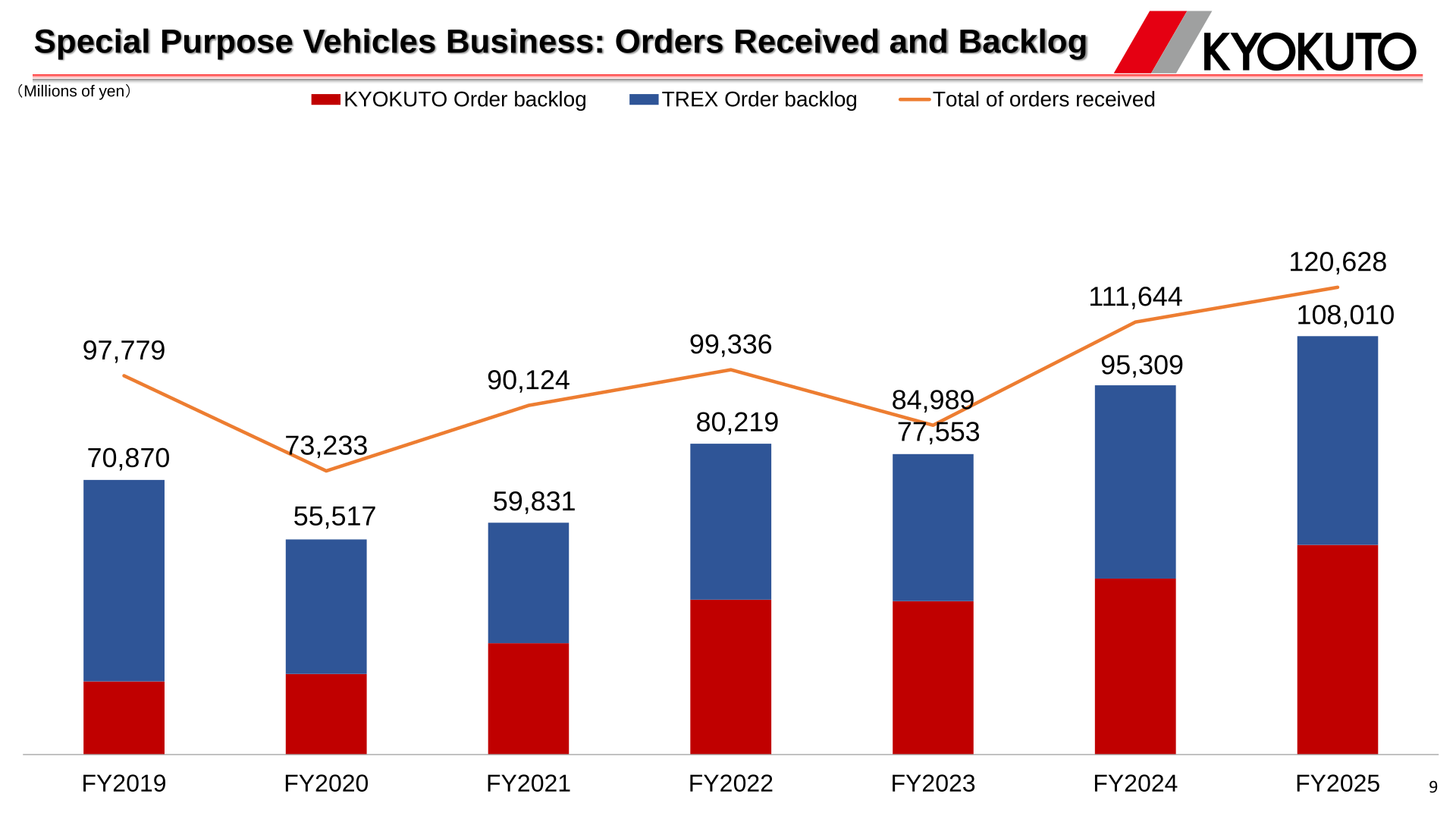 Bar chart of orders received and order backlog in the Special Purpose Vehicles business from FY2019 to FY2025