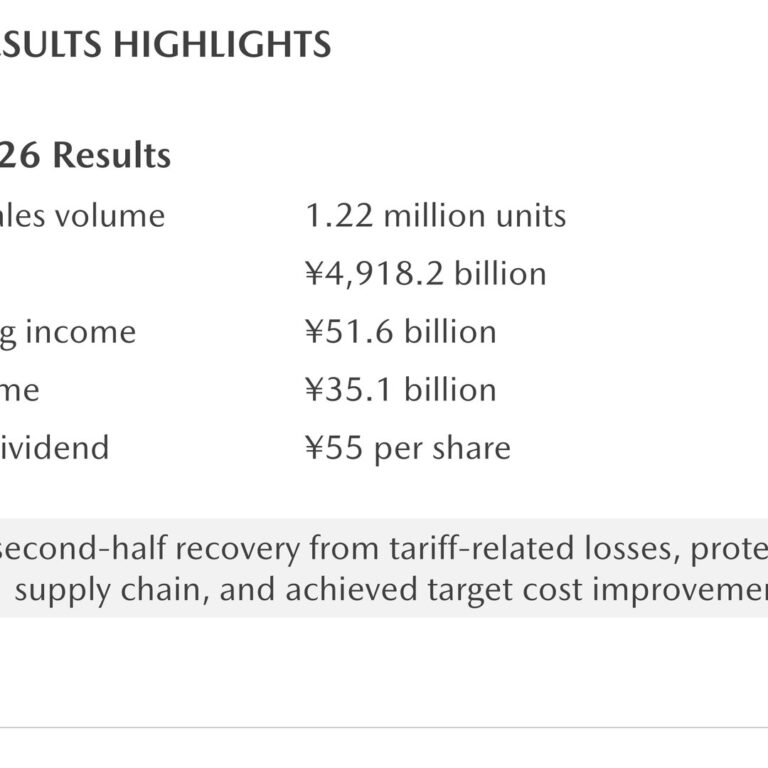 Mazda Motor (7261): FY2025 Results Summary — Second-Half Turnaround Lifts Full-Year Operating Income to ¥51.6 Billion