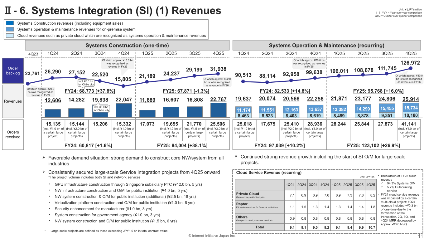 Systems Integration revenues, orders received and order backlog by quarter for FY24 and FY25