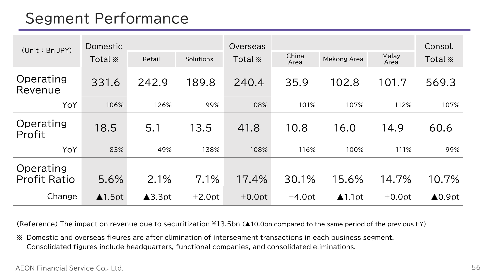Segment performance table for domestic Retail and Solutions and the overseas China, Mekong and Malay areas