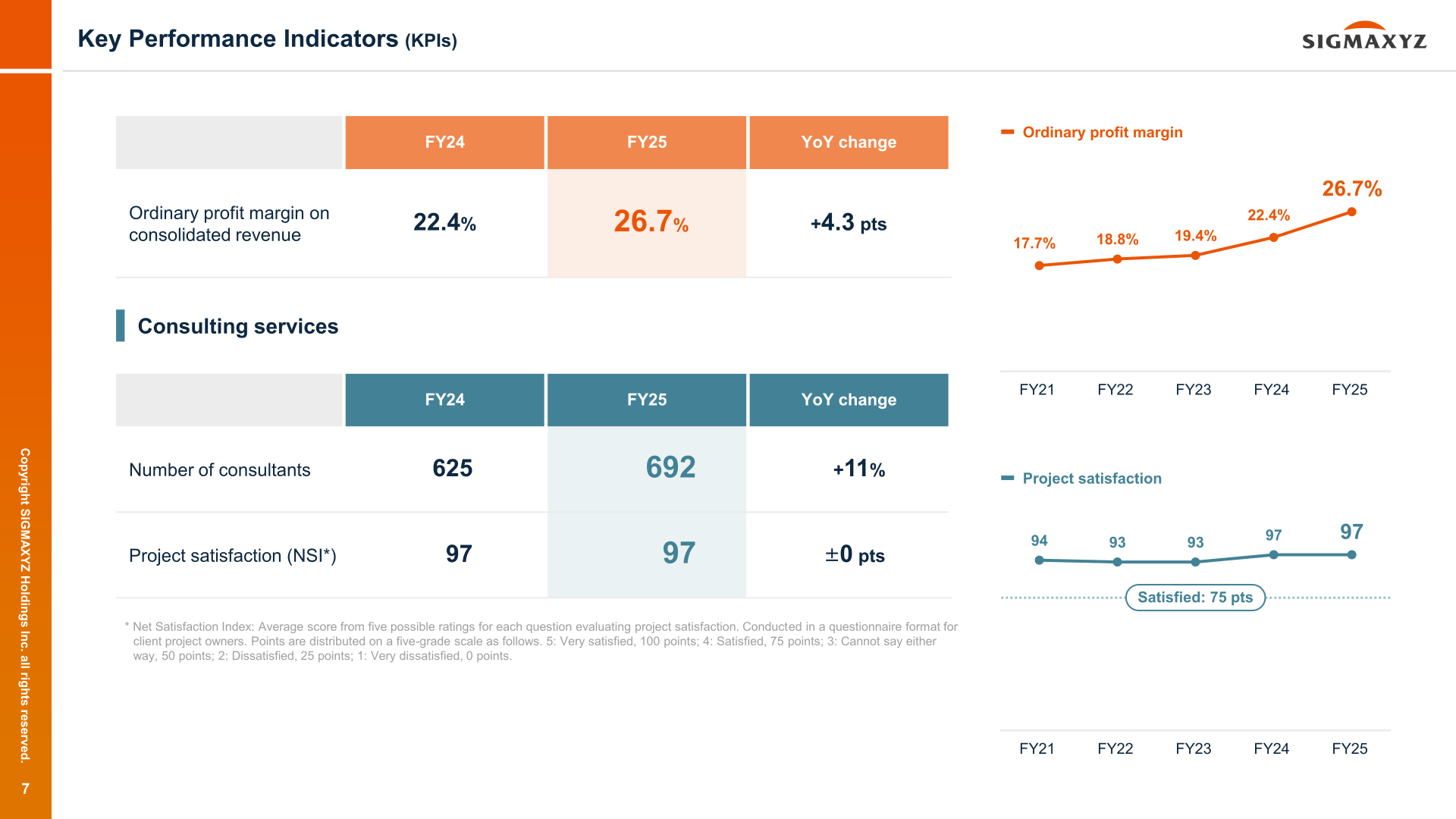 Key performance indicators (KPIs)