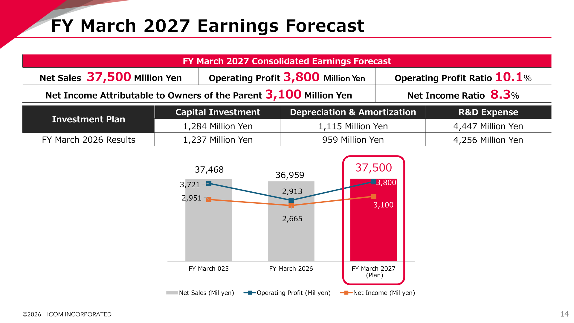 FY March 2027 consolidated earnings forecast with a chart of net sales, operating profit, and net income over three fiscal years