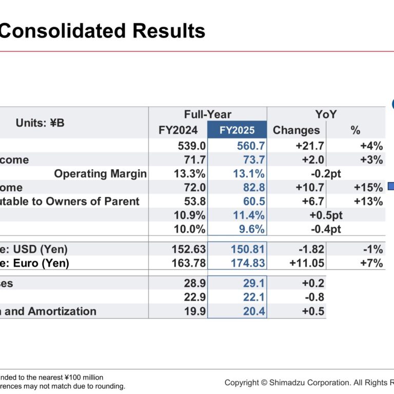 Shimadzu Corporation (7701): FY2025 Results Summary — Record-High Sales for a Sixth Consecutive Year, Operating Income Back to a Record