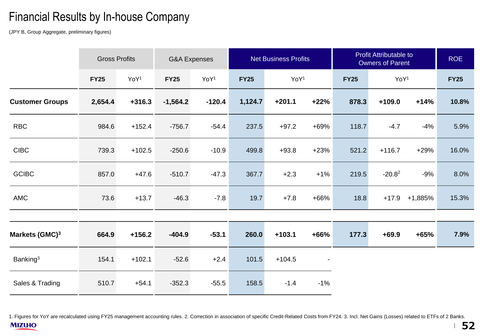 Mizuho FY25 financial results by in-house company