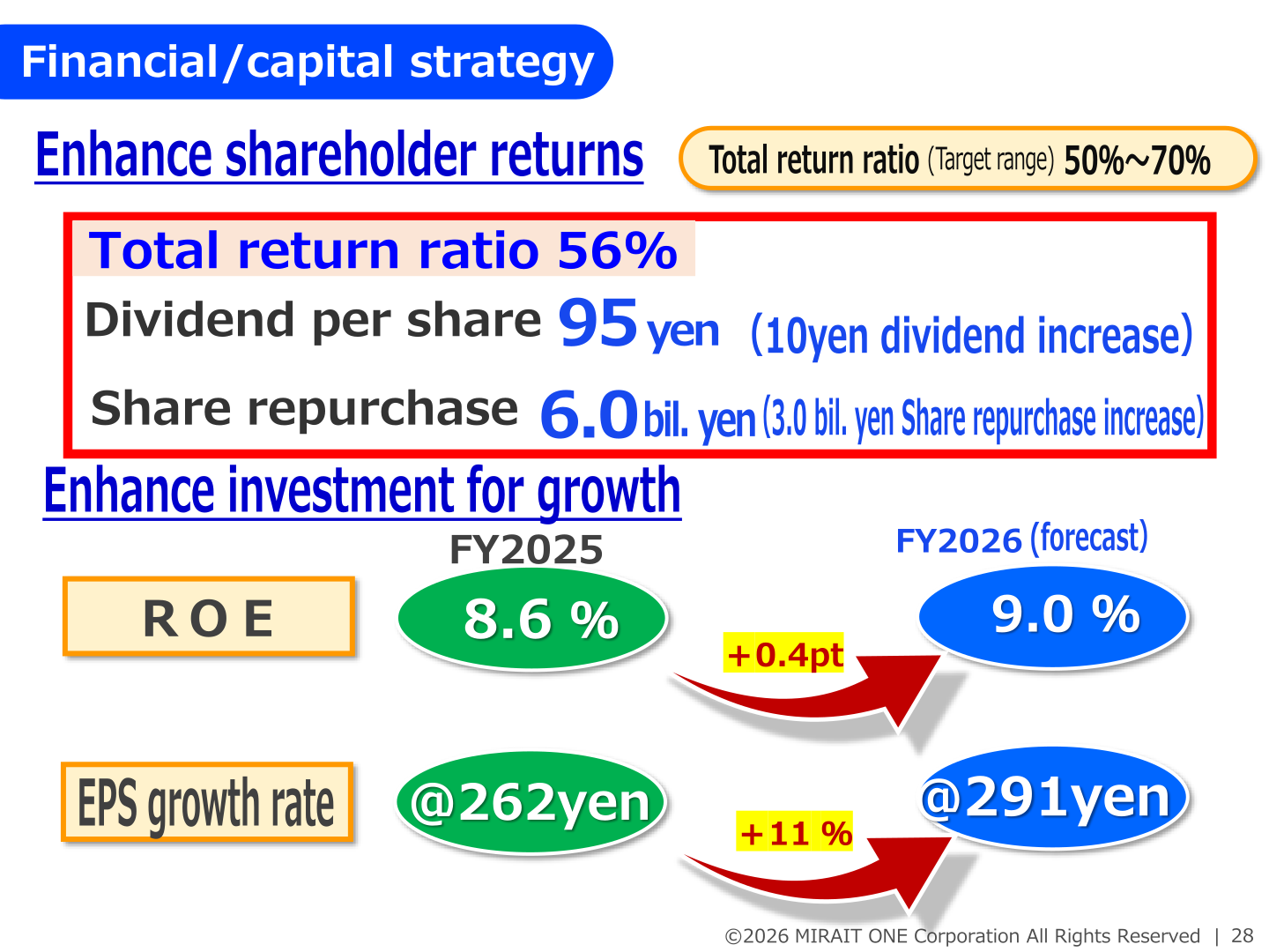 Financial and capital strategy slide showing a total return ratio of 56%, dividend per share of 95 yen and share repurchases of 6.0 bil. yen