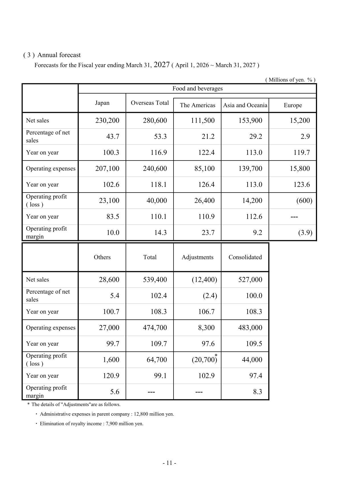 Annual forecast table for the fiscal year ending March 31, 2027 showing net sales, operating expenses, operating profit and operating profit margin by Food and beverages Japan, Overseas Total, The Americas, Asia and Oceania, Europe, Others, Adjustments and Consolidated