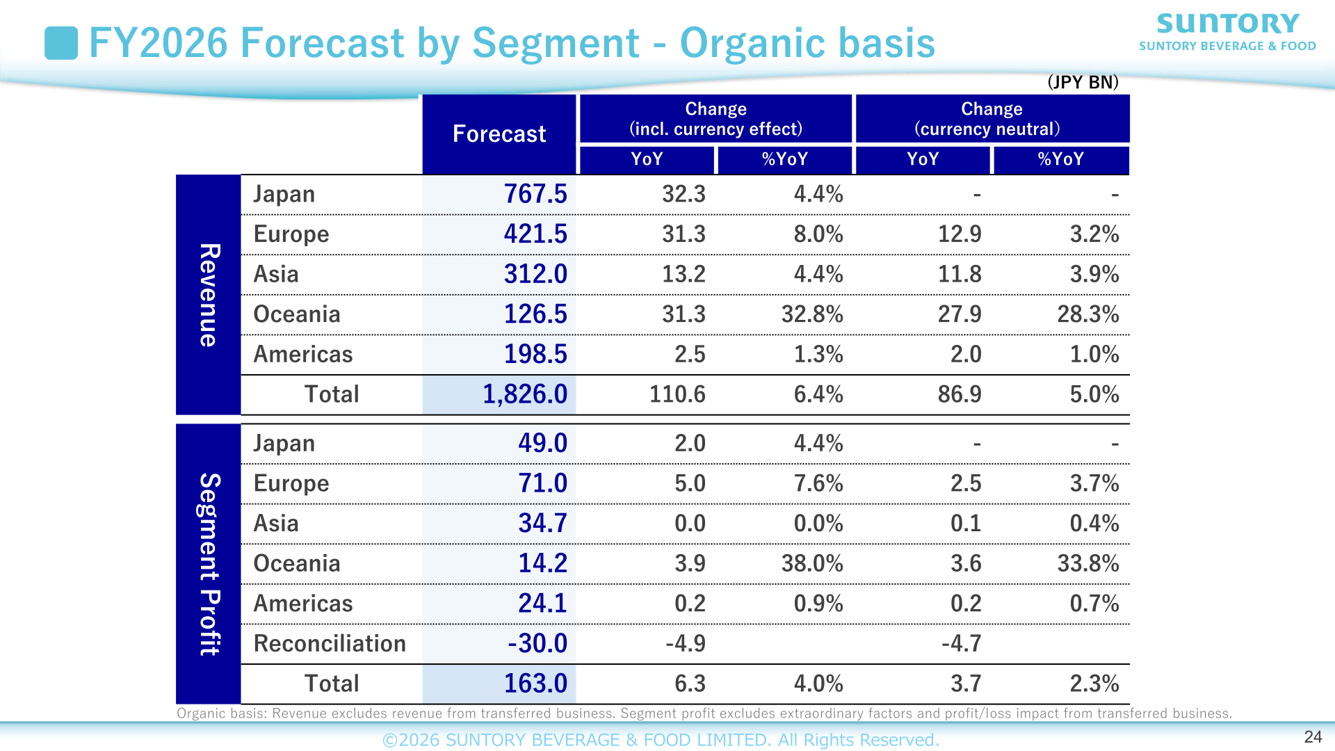 FY2026 forecast by segment on an organic basis, showing revenue and segment profit forecasts for Japan, Europe, Asia, Oceania, and Americas