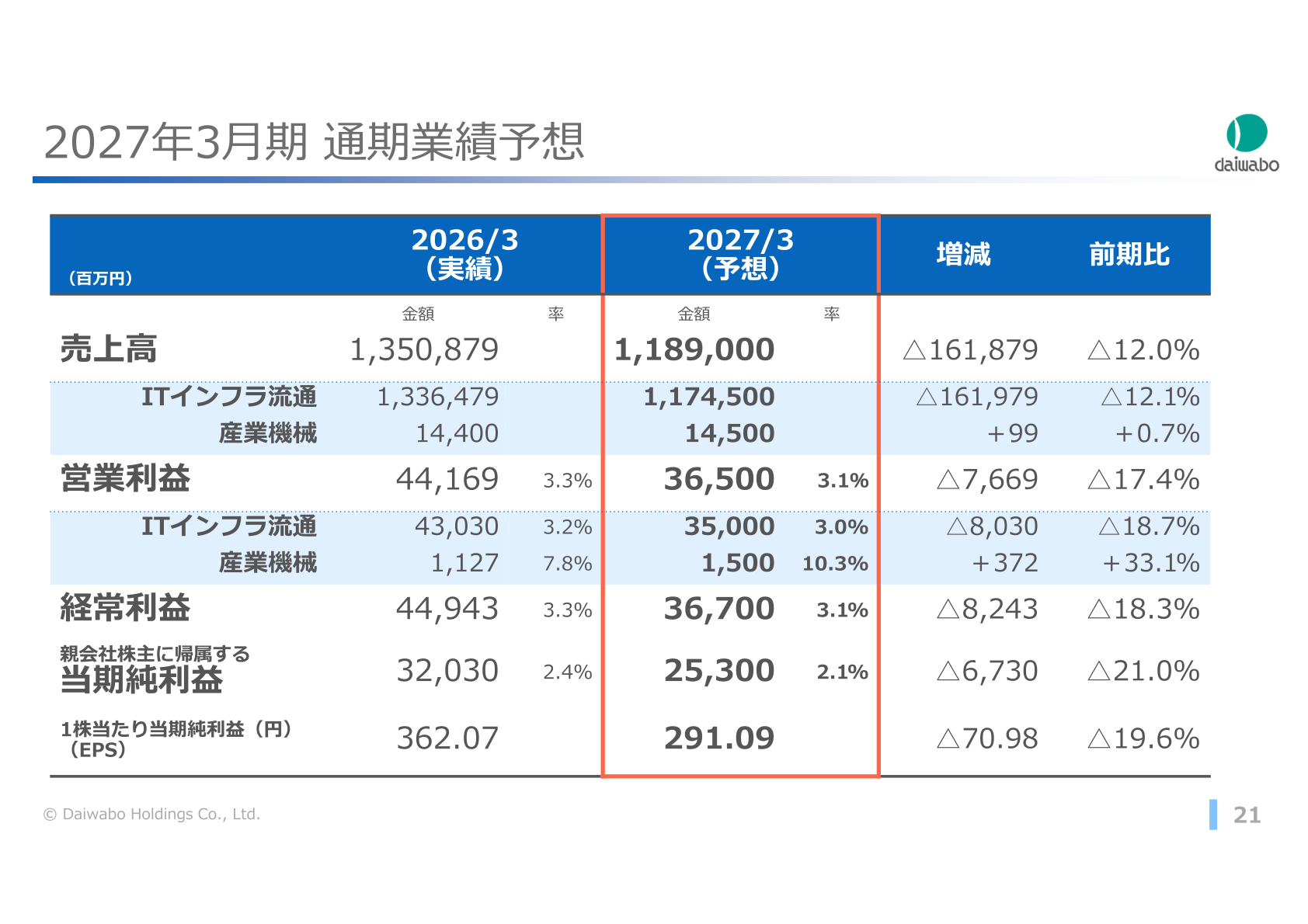 Full-year earnings forecast table for the fiscal year ending March 31, 2027, showing net sales, operating income, ordinary income, net income, and EPS by segment