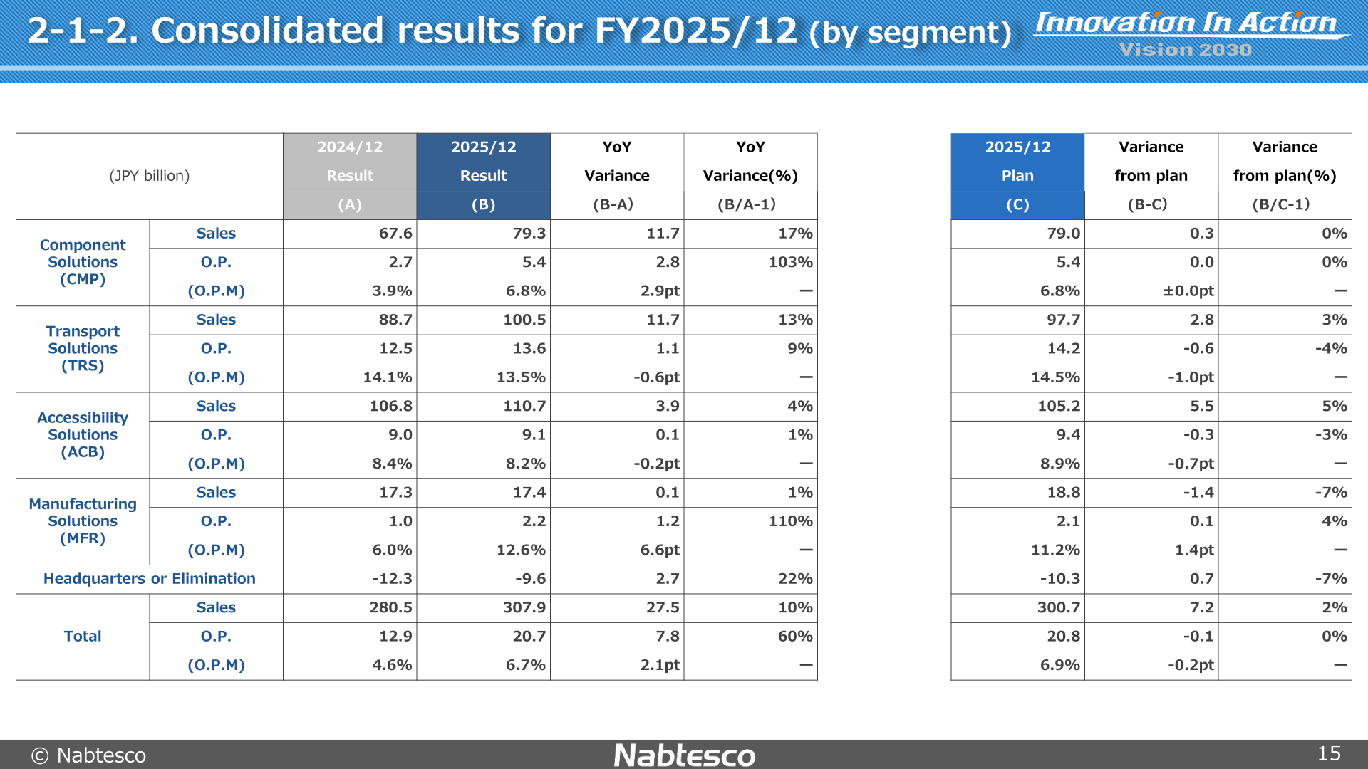 Table of Nabtesco's FY2025/12 sales, operating profit, and operating profit margin by segment (CMP, TRS, ACB, MFR) versus the previous year and the plan