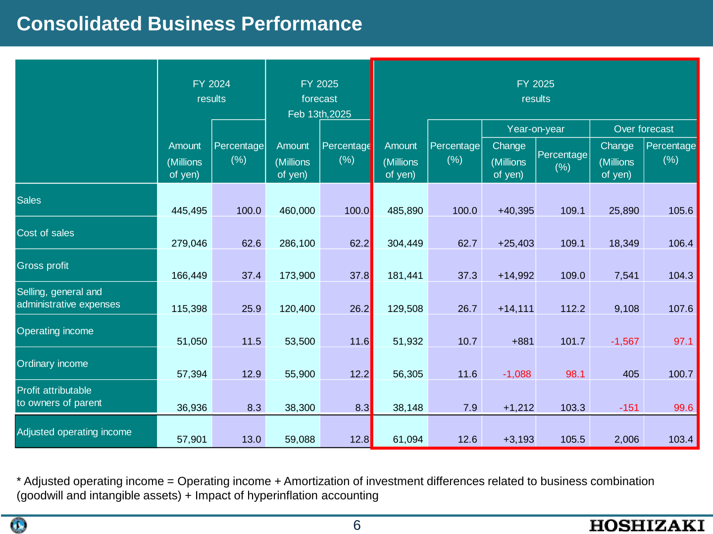 Consolidated Business Performance table for FY 2024 results, FY 2025 forecast and FY 2025 results