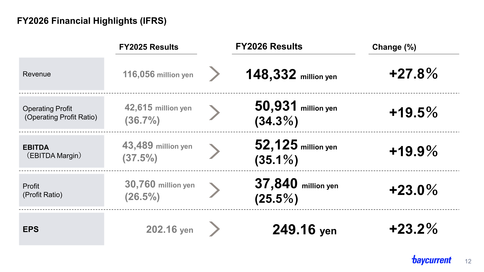 FY2026 financial highlights under IFRS showing revenue, operating profit, EBITDA, profit and EPS versus FY2025
