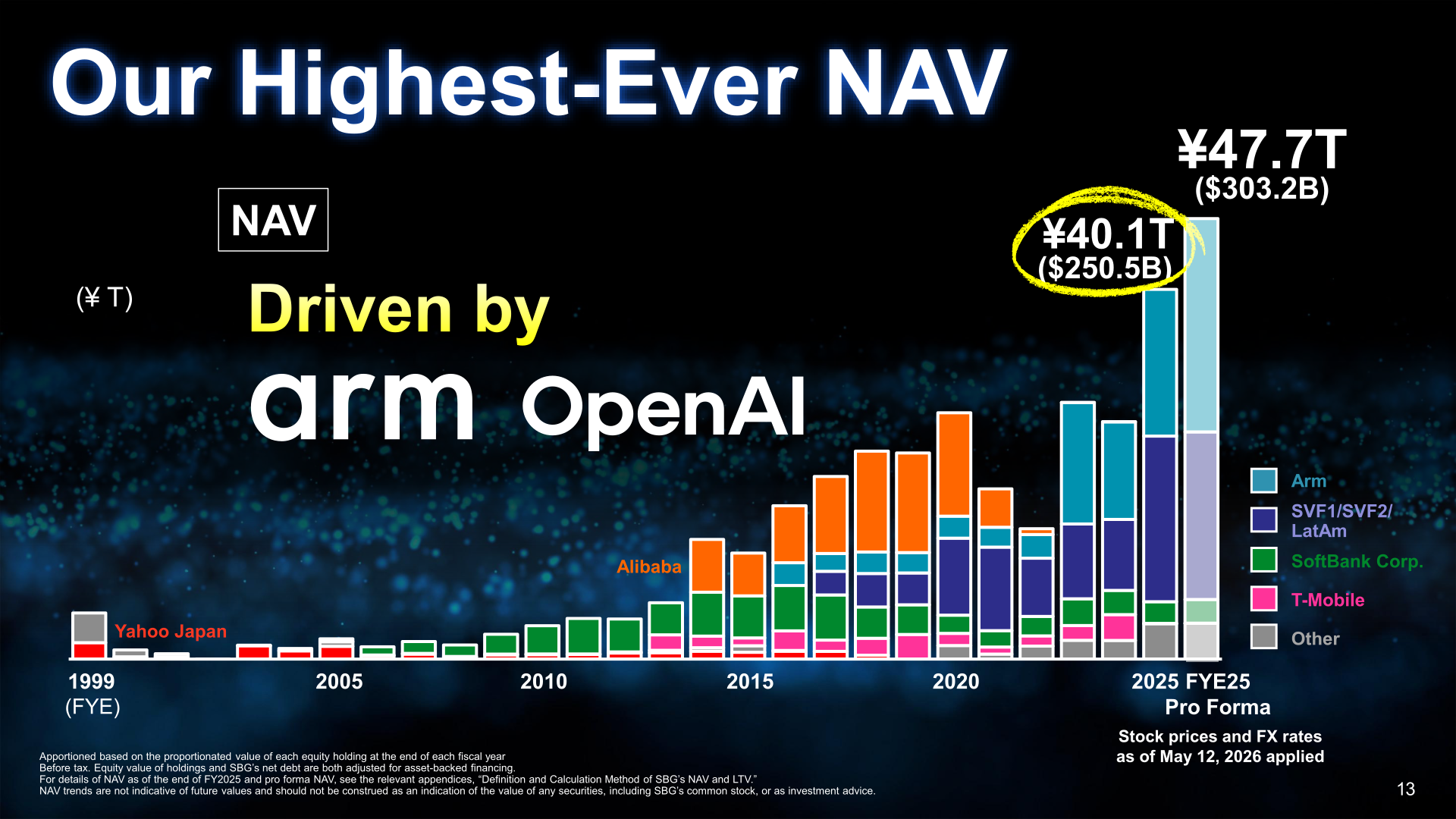 Chart showing SBG's NAV rising to a record ¥40.1T as of FYE25 (pro forma ¥47.7T), broken down by Alibaba, Yahoo Japan, Arm, SVF1/SVF2/LatAm, SoftBank Corp., T-Mobile and other holdings