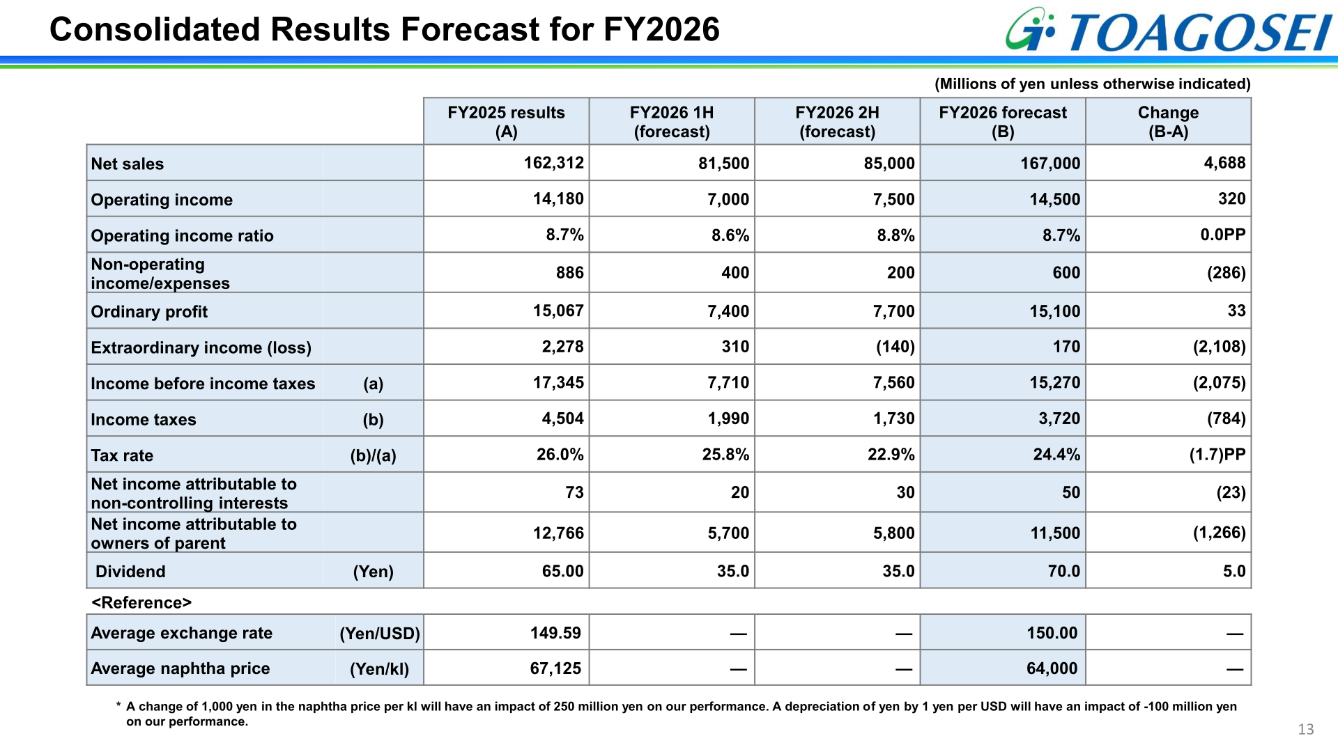 Toagosei FY2026 full-year consolidated forecast table with first-half and second-half breakdown