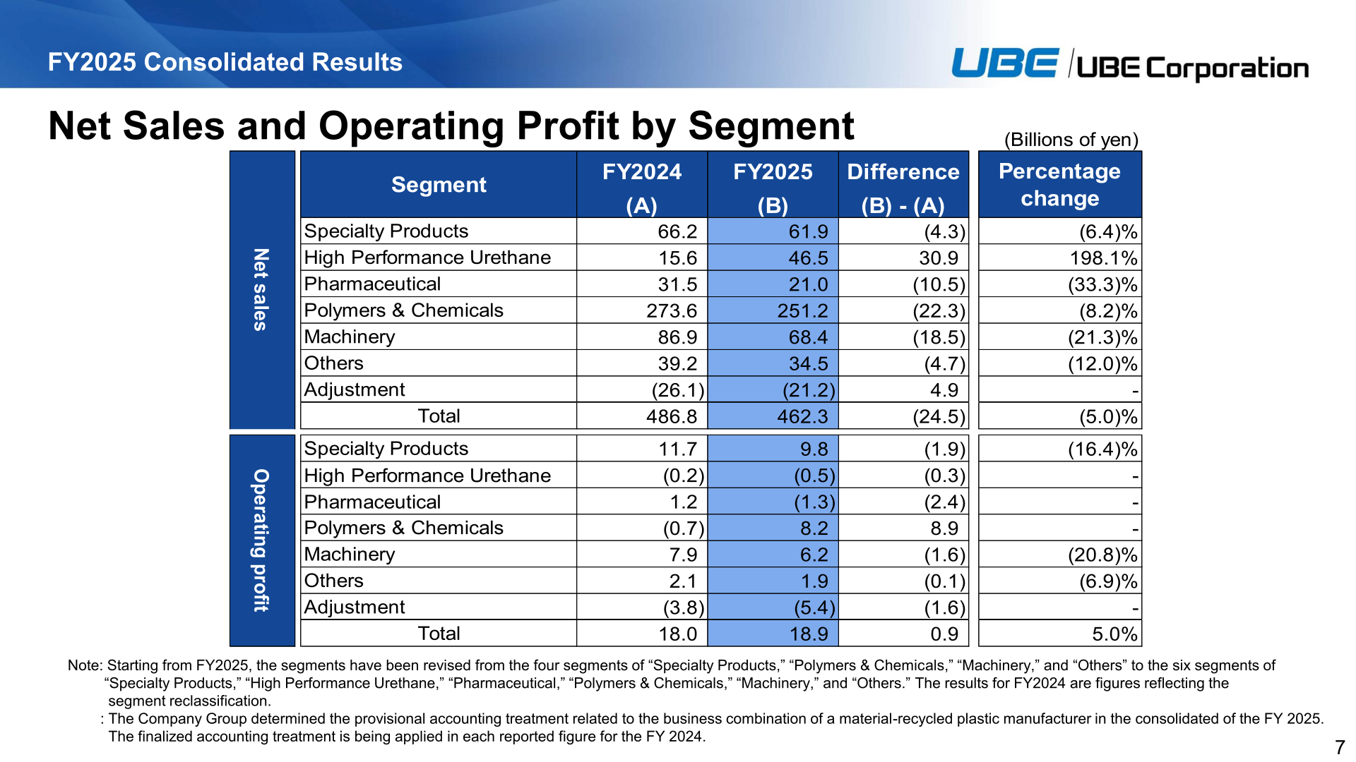 Net sales and operating profit by segment for FY2024 and FY2025 under the new six-segment structure