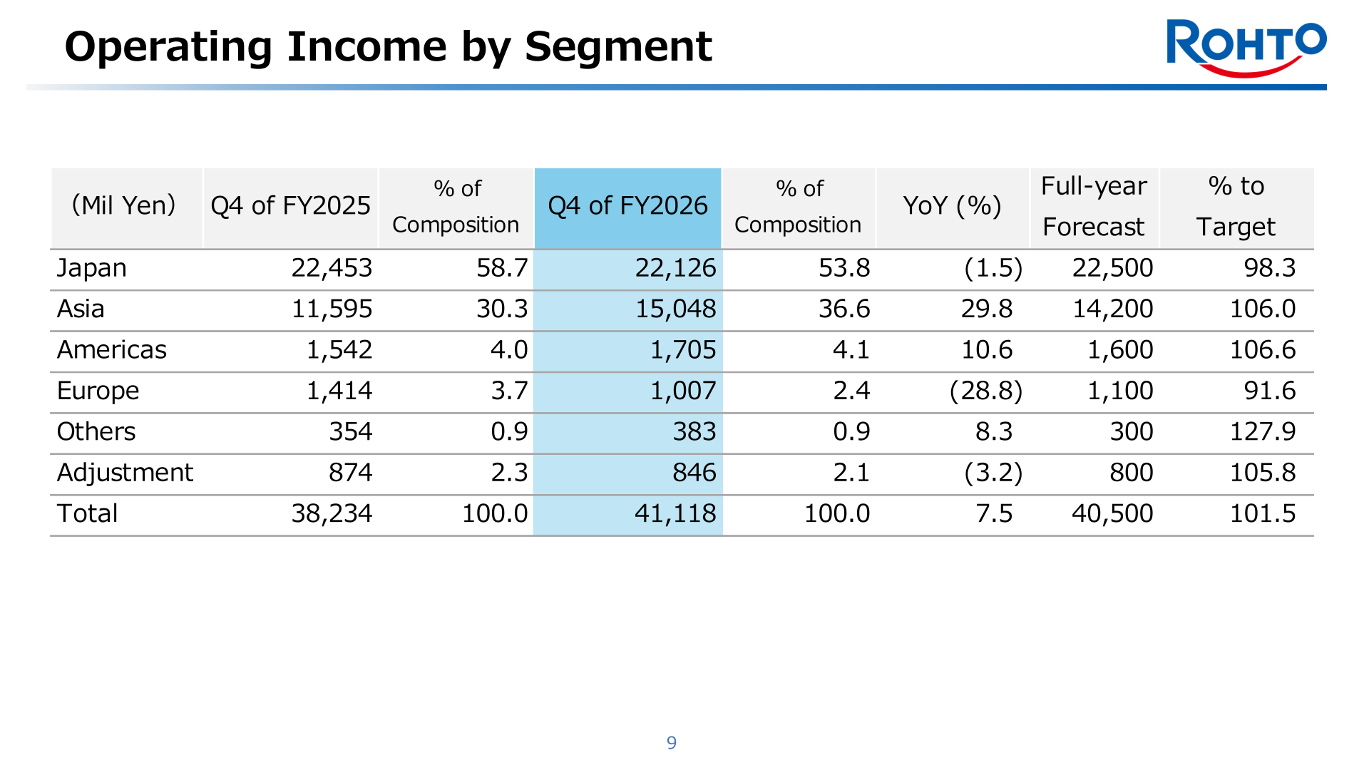 Operating income by segment for FY2026 versus FY2025 and versus the full-year forecast